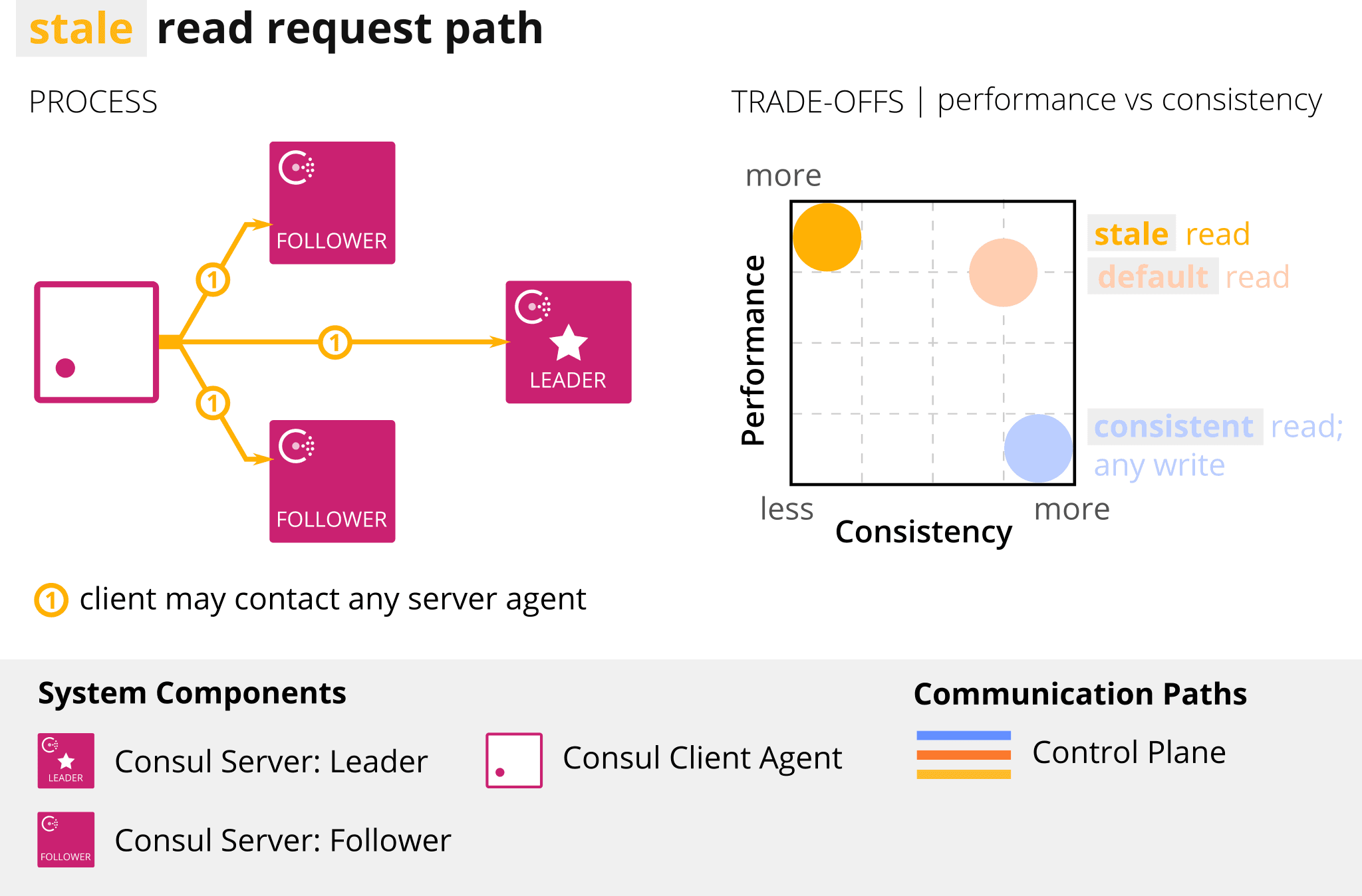 stale consistency mode read request path