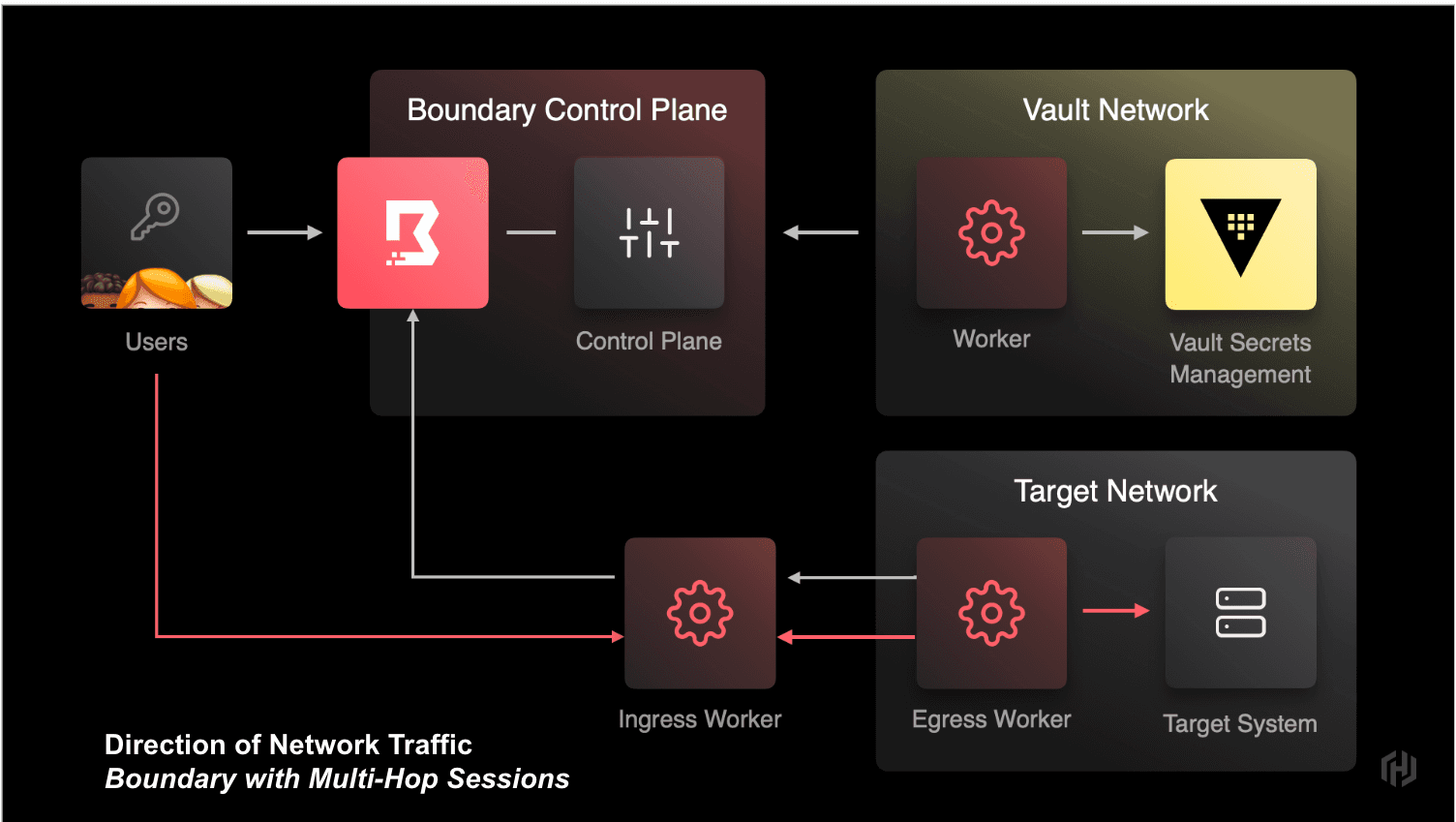 Boundary Access Model