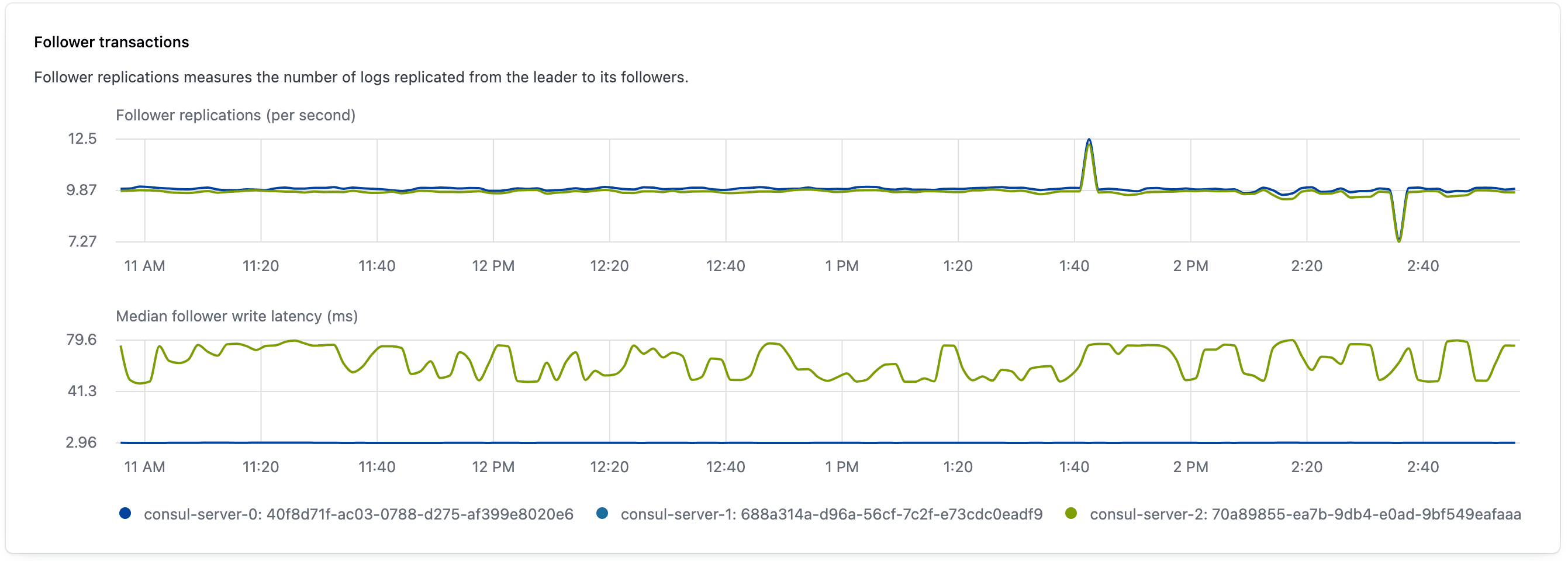 Image of server follower replications widget