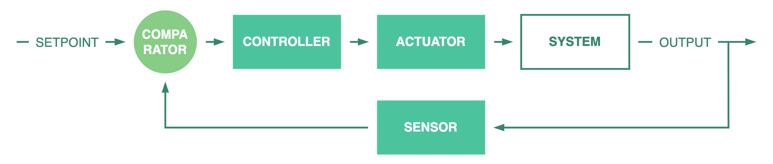 Closed-loop controller