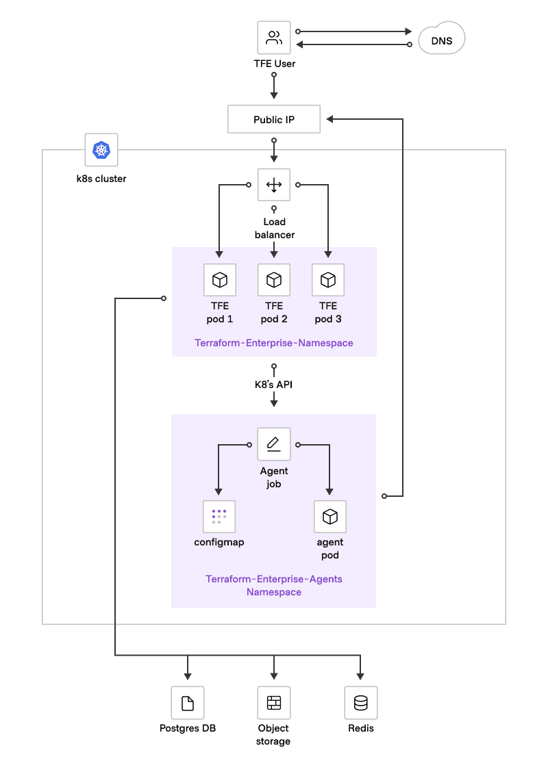 Example of Kubernetes Architecture