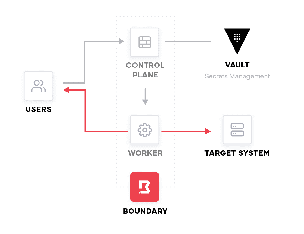 Boundary Vault Overview