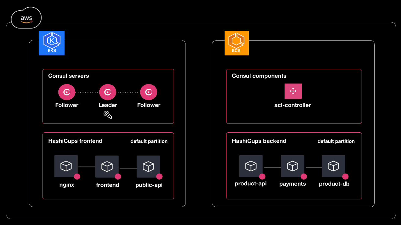 The final state of the scenario. All HashiCups services are now participating in the Consul service mesh.