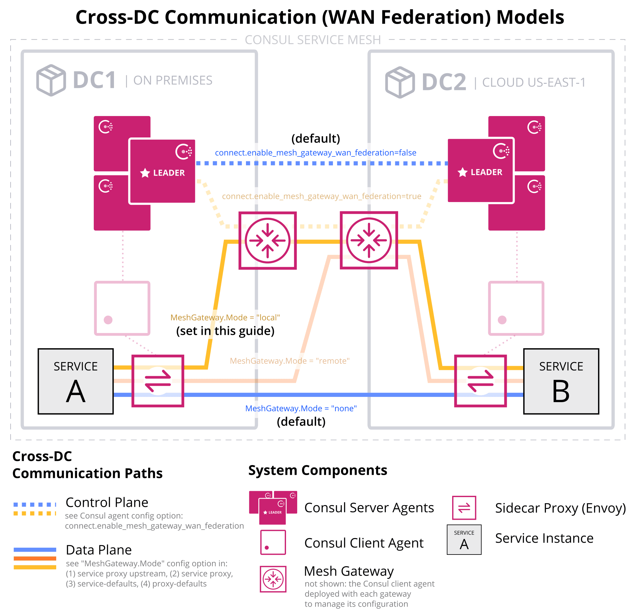 Mesh gateway communication model configured in this tutorial