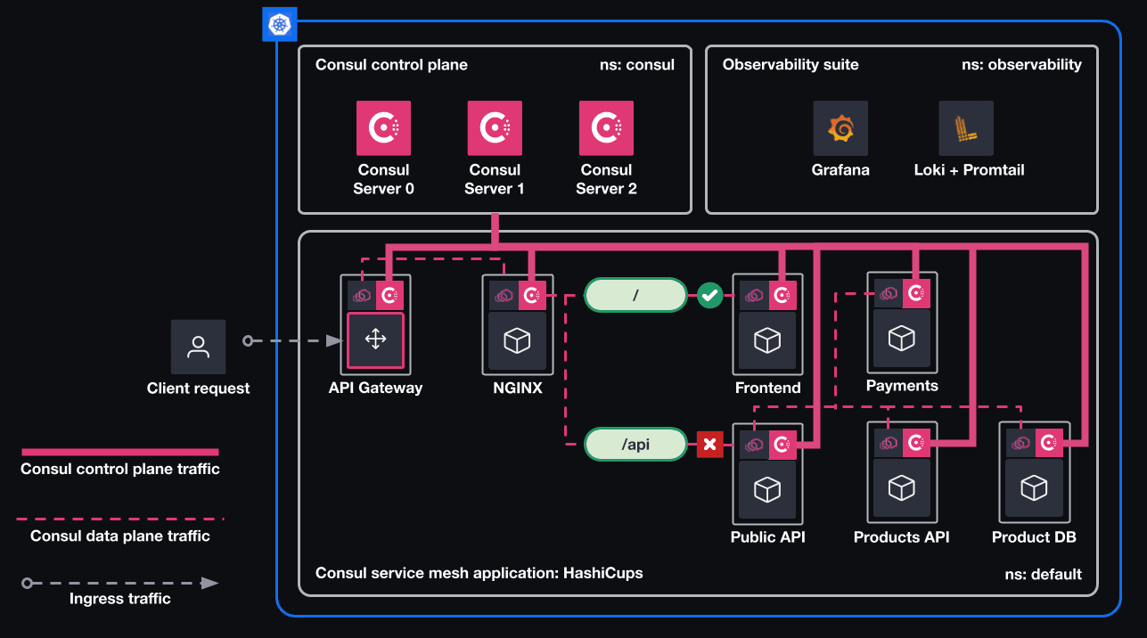 The architecture diagram of the scenario. This shows the Kubernetes environment and the flow of traffic from the client request through the self-managed Consul service mesh.