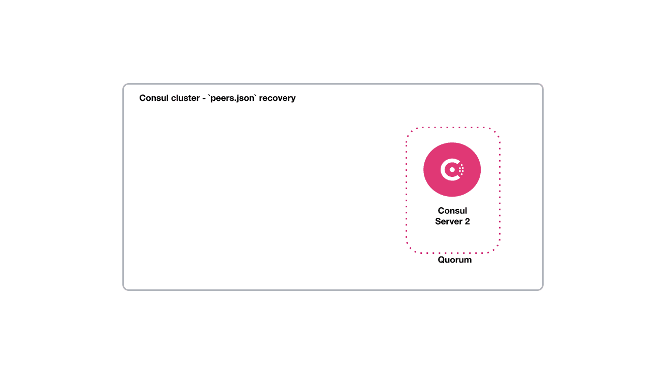 The architecture diagram of the scenario. This shows one remaining Consul server node in the cluster. The cluster has been recovered with one node.