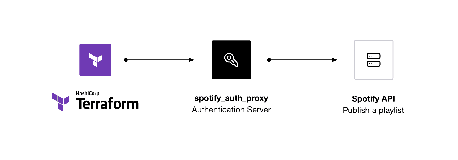 Diagram of the authorization flow through the Spotify authorization
proxy