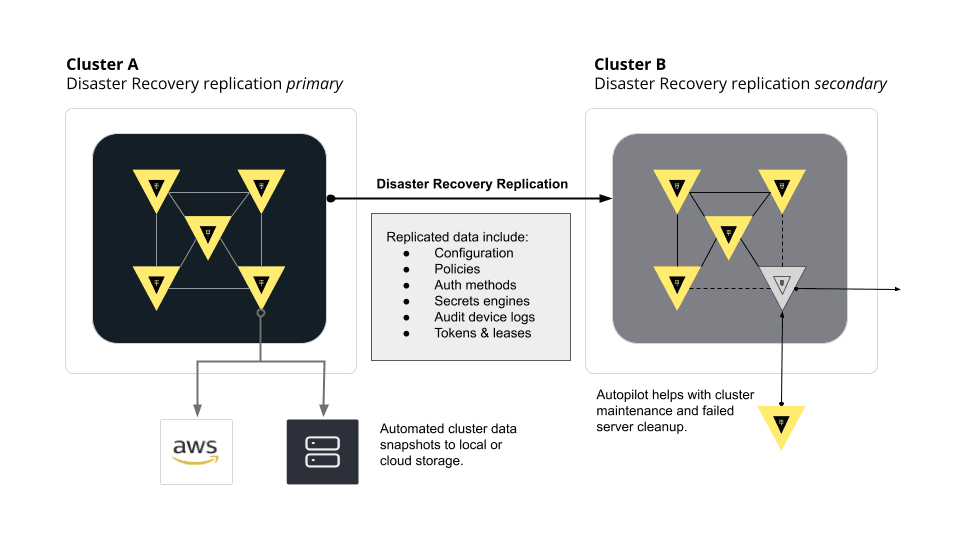 Diagram showing Vault disaster recovery support features