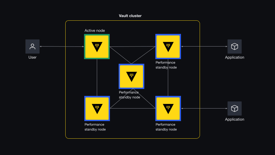 Diagram showing Vault performance standby nodes