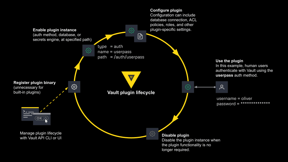 Vault plugin lifecycle