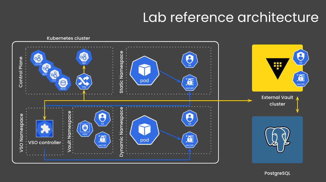 Diagram showing an example Kubernetes and Vault deployment with the Vault
Secrets Operator in a dedicated
namespace