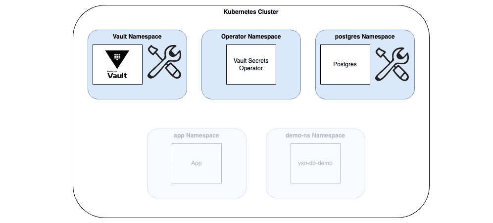 Setup PostGreSQL